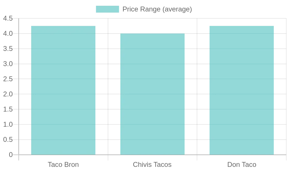 Average Price Comparison of Food Trucks