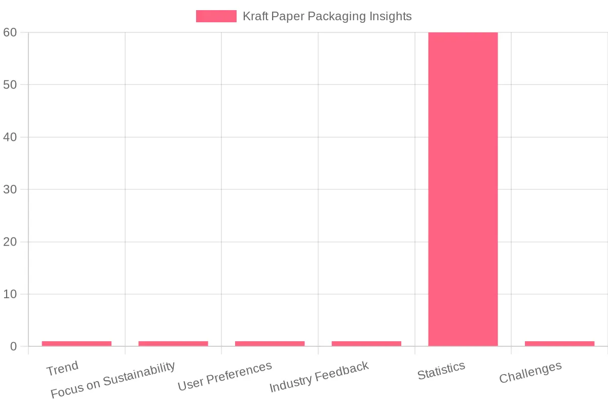 Trends in Kraft Paper Packaging