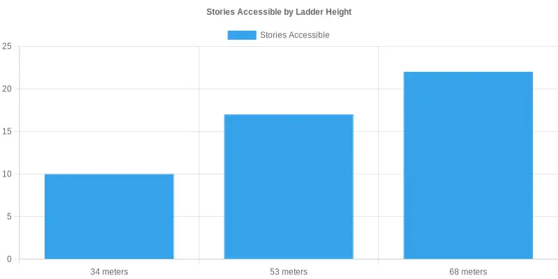 Chart showing the height ranges of fire truck ladders and their corresponding stories accessible