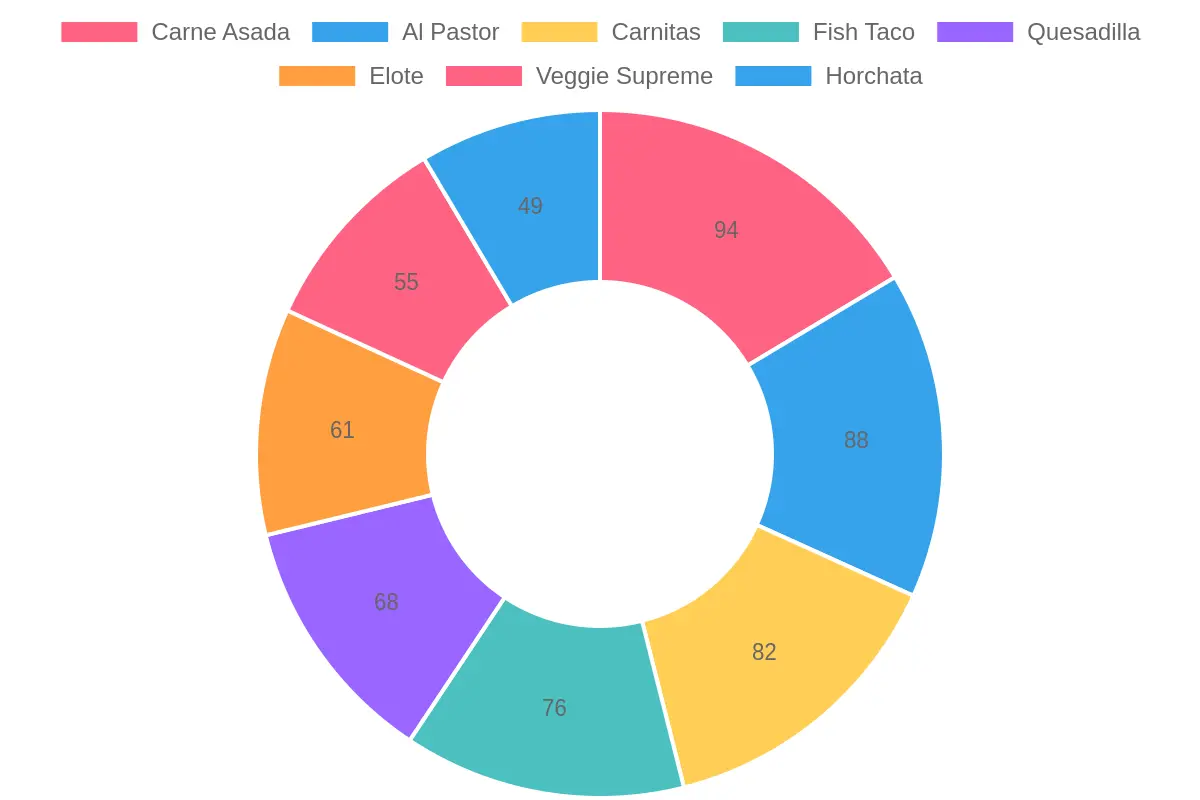 Don Rafa's Taco Truck Menu Popularity Chart