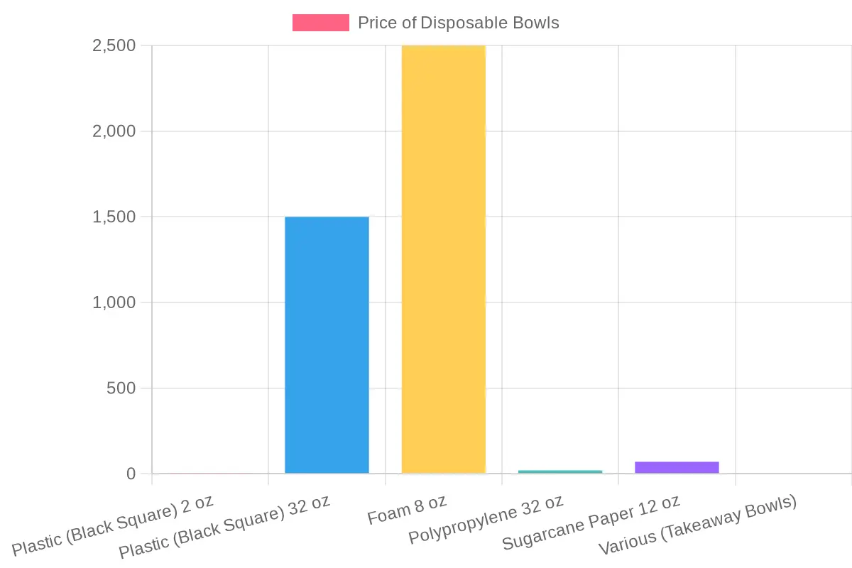 Price Comparison of Disposable Bowls