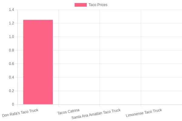 Taco Truck Prices