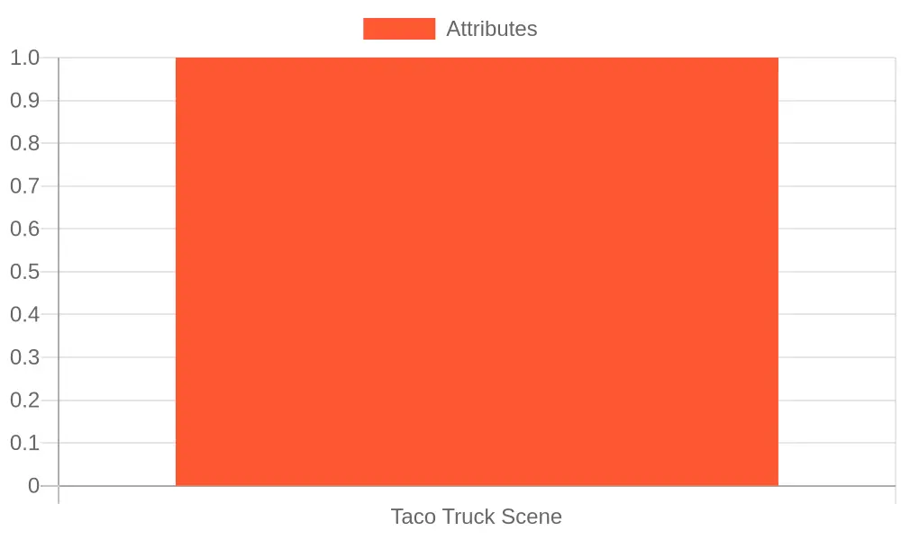 Colorful taco truck at golden hour on a street corner with string lights, steam rising, and a small queue of people