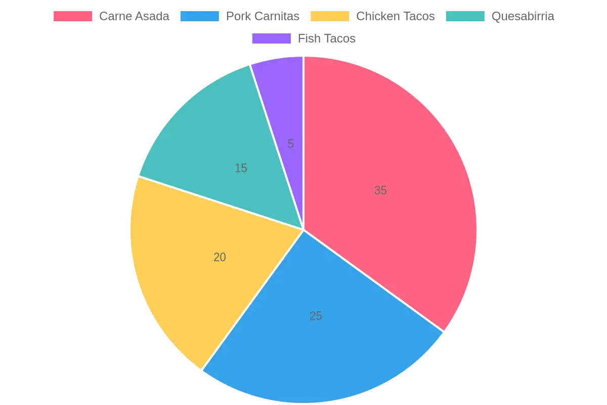 Pie chart illustrating the popularity of different taco types ordered at Don Taco Charro Taco Truck