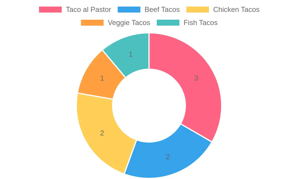 Taco Variety Popularity Chart