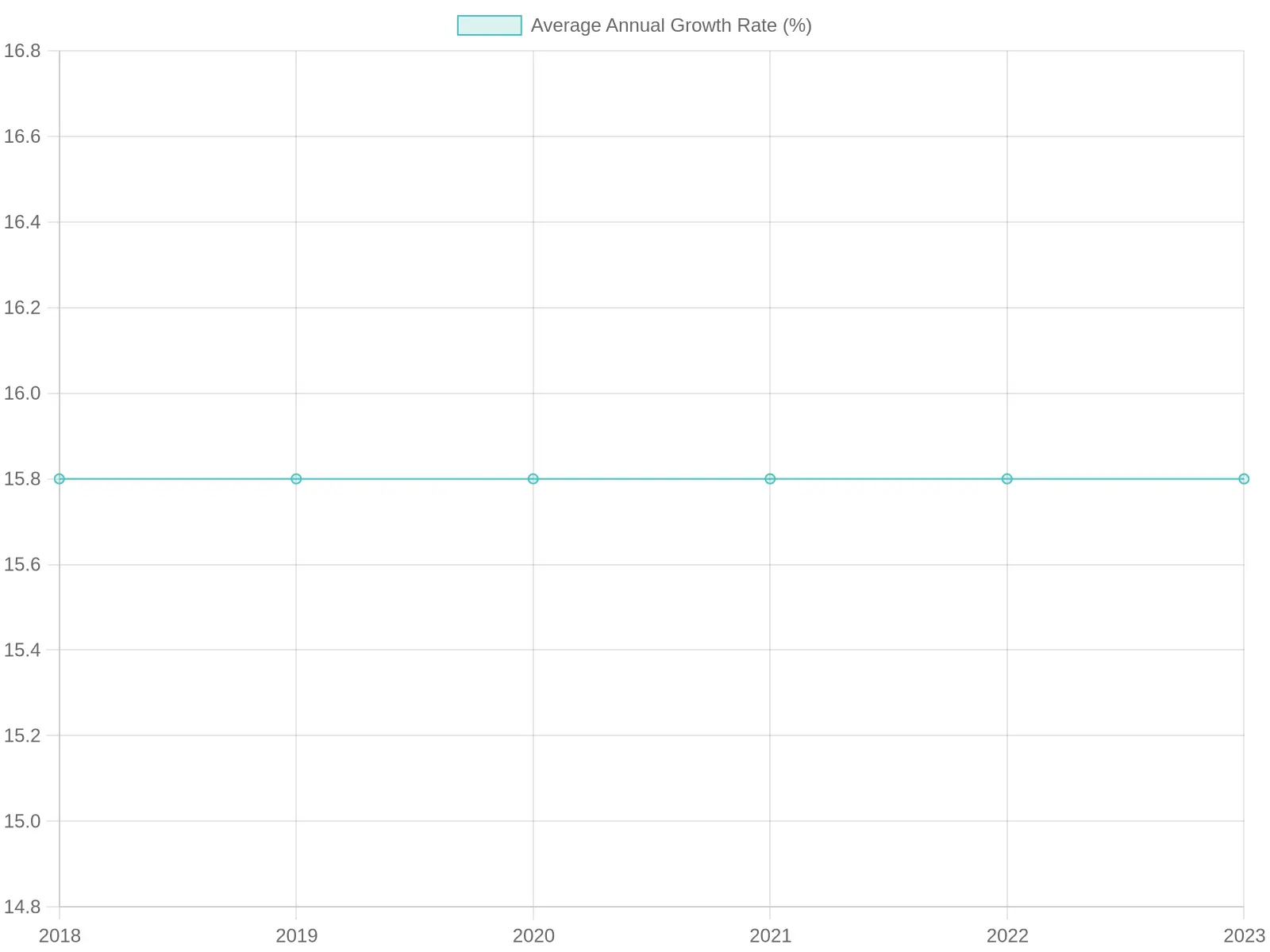 Average Annual Growth Rate Over Years