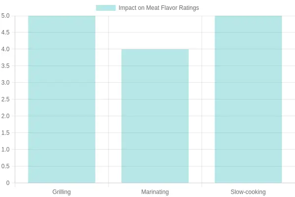 Impact of Cooking Techniques on Meat Flavor