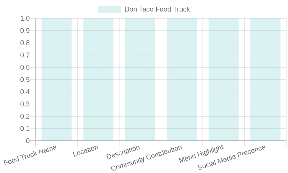 Don Taco Food Truck