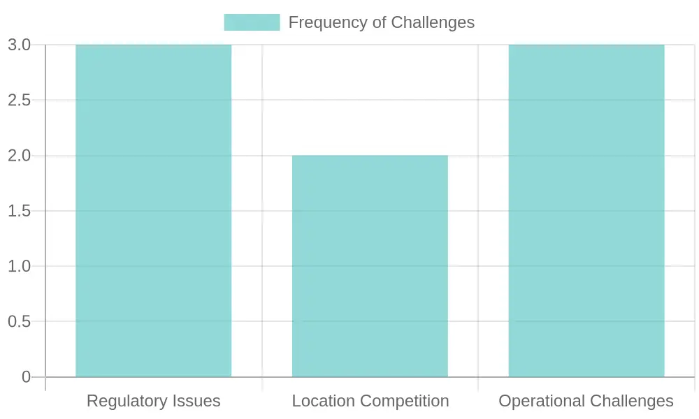Chart depicting the frequency of challenges faced by taco trucks