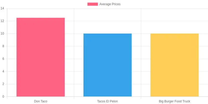 Average Prices of Food Trucks