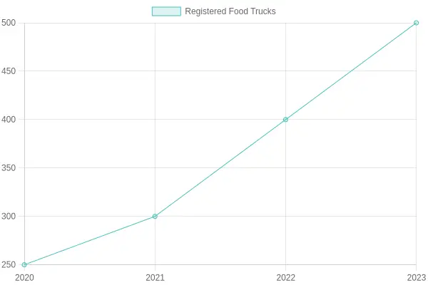 Growth of Registered Food Trucks (2020-2023)