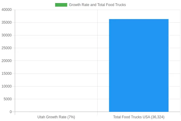 Food Trucks Growth Rate and Total in the USA