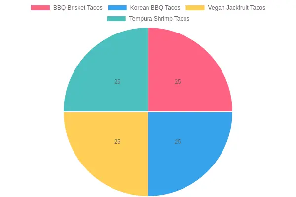 Taco Flavor Distribution