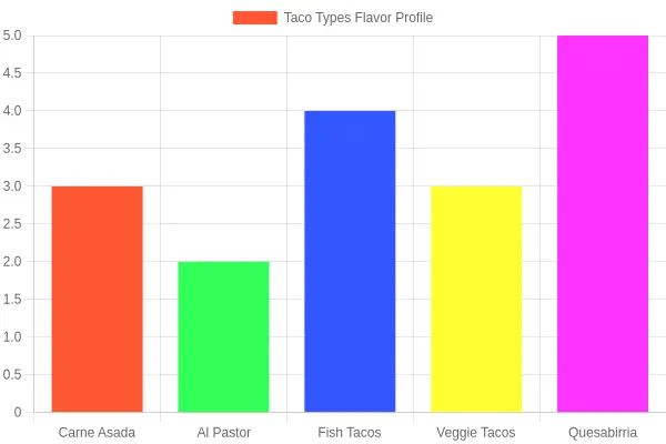 Taco Types Flavor Profile