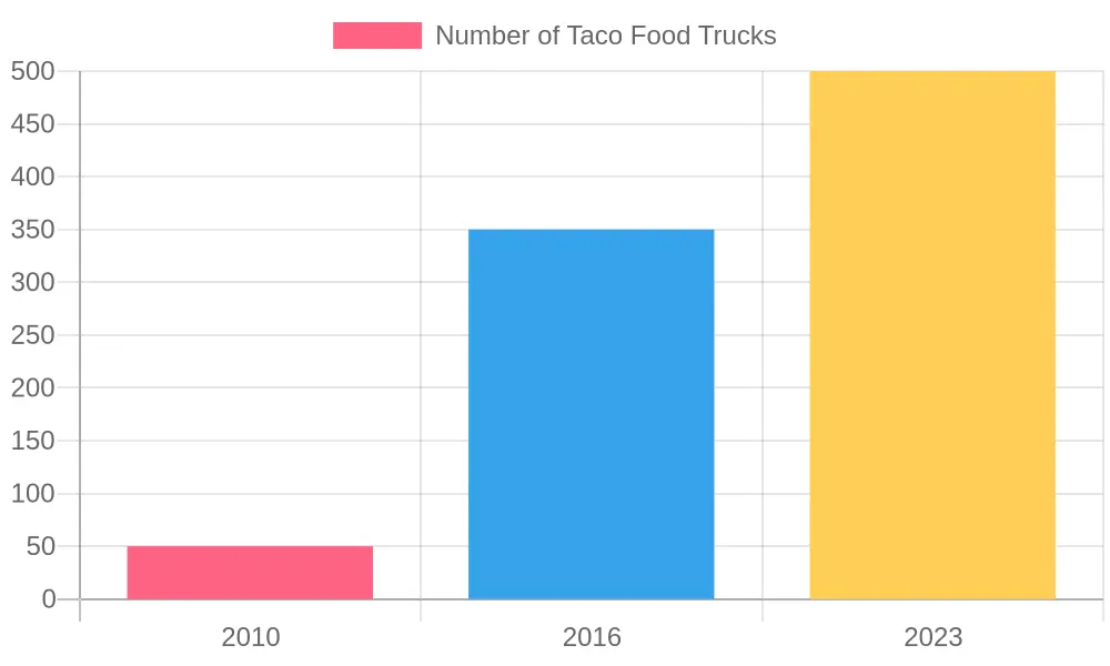 Taco Food Truck Sales Growth