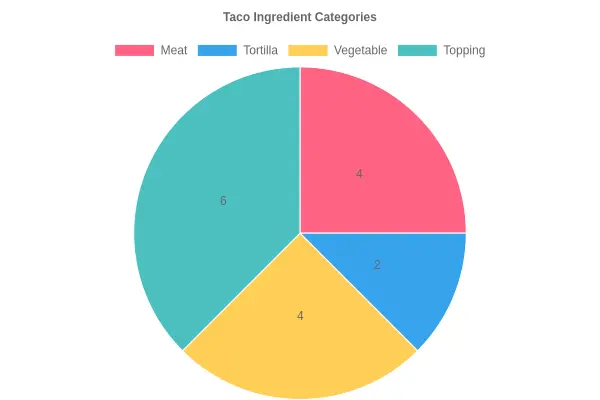 Taco Ingredients Chart