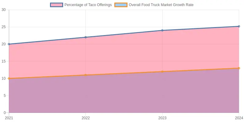 Taco Offerings Growth