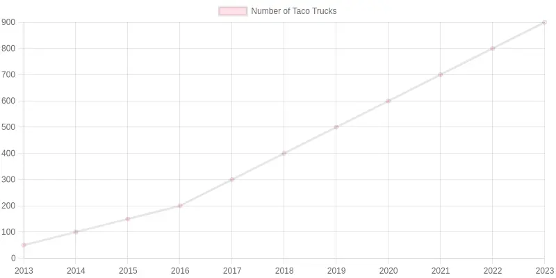 Growth of Taco Trucks Over Years