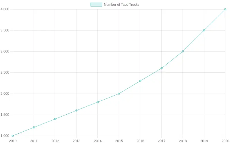 Growth of Taco Trucks Over the Years