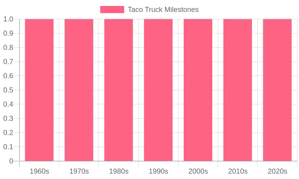 Milestones in Taco Truck Evolution