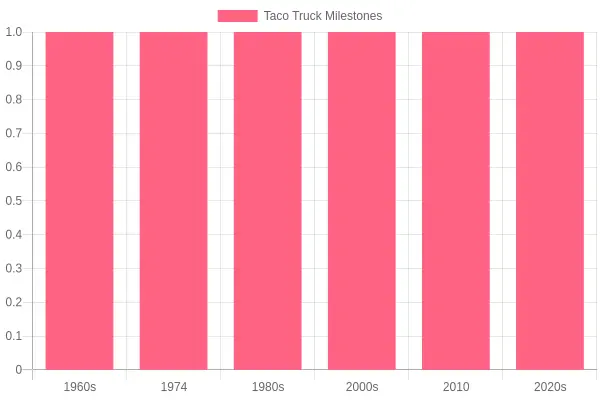 Taco Truck Milestones