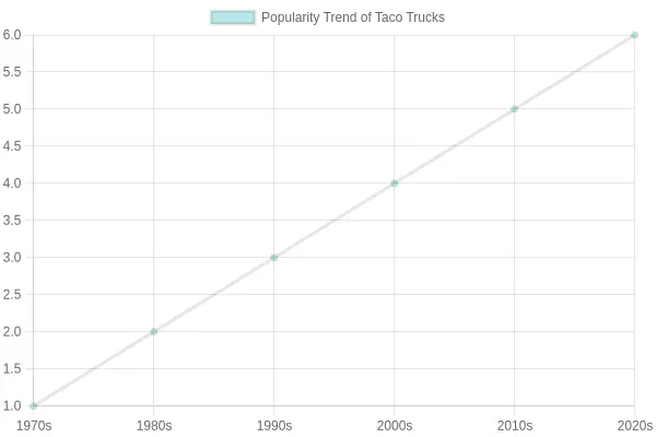 Popularity Trend of Taco Trucks Over Decades