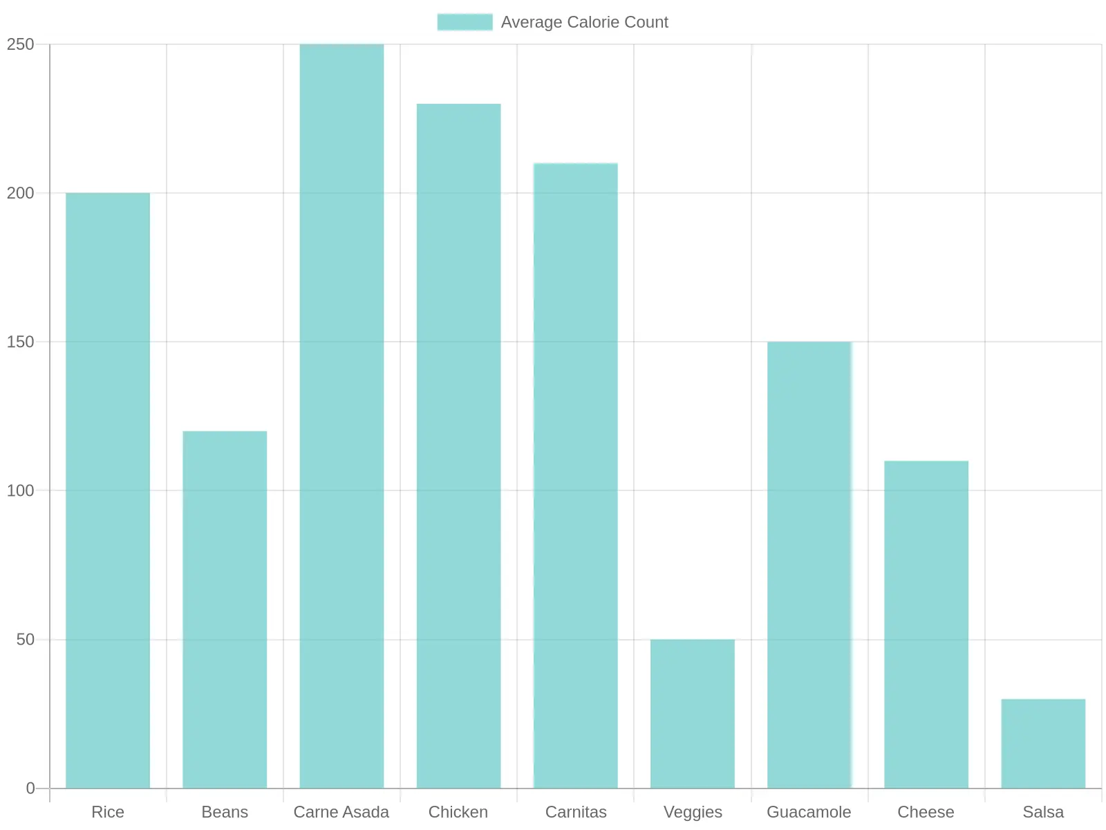 Average Calorie Count of Ingredients