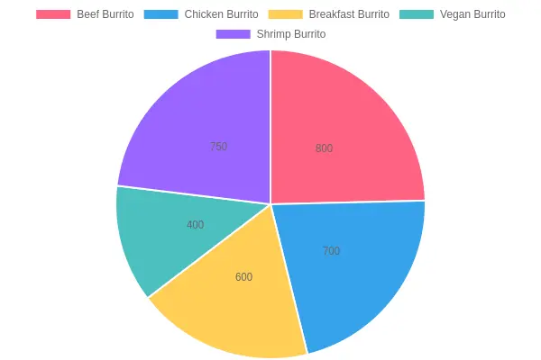 Average Calories in Burrito Types