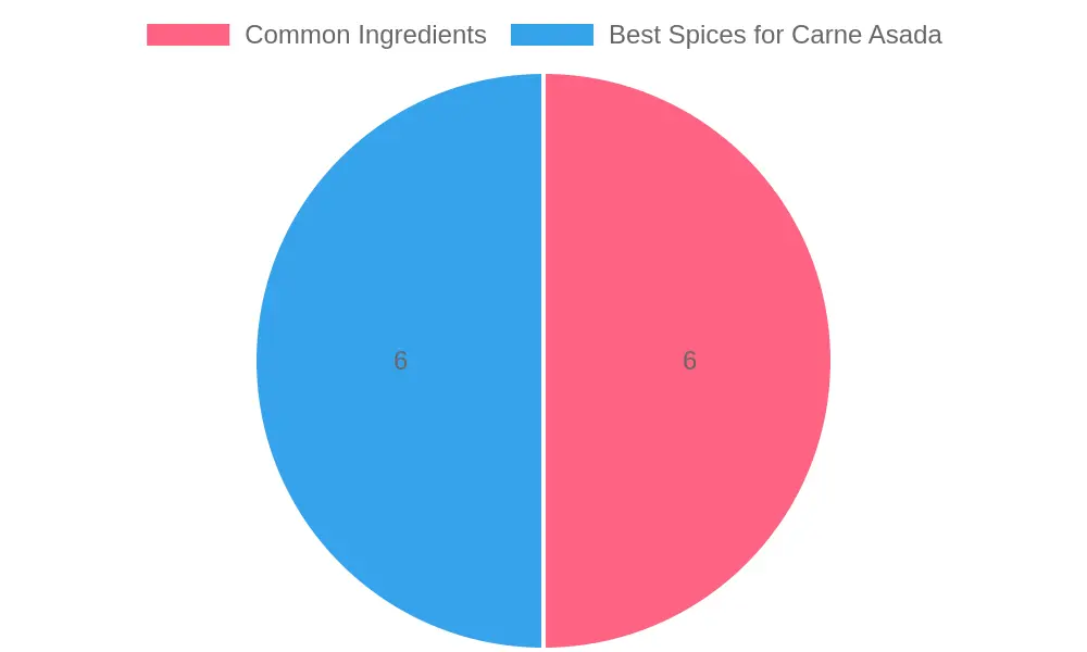 Chart of carne asada ingredients and spices