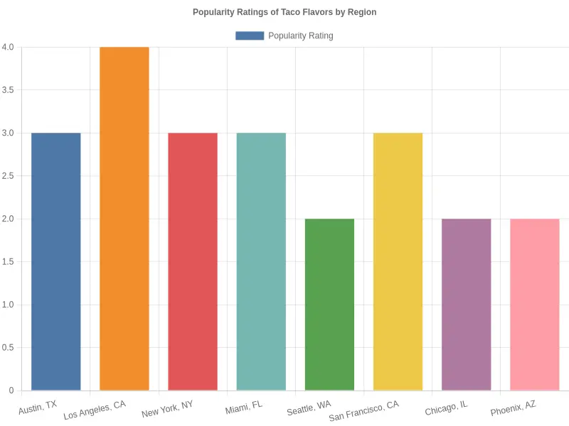 Popularity Ratings of Taco Flavors by Region