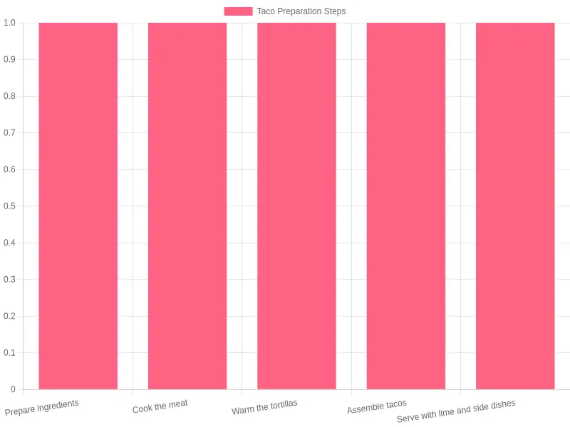 Taco Preparation Steps