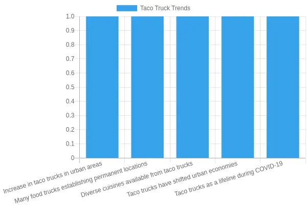 Taco Truck Popularity Trends